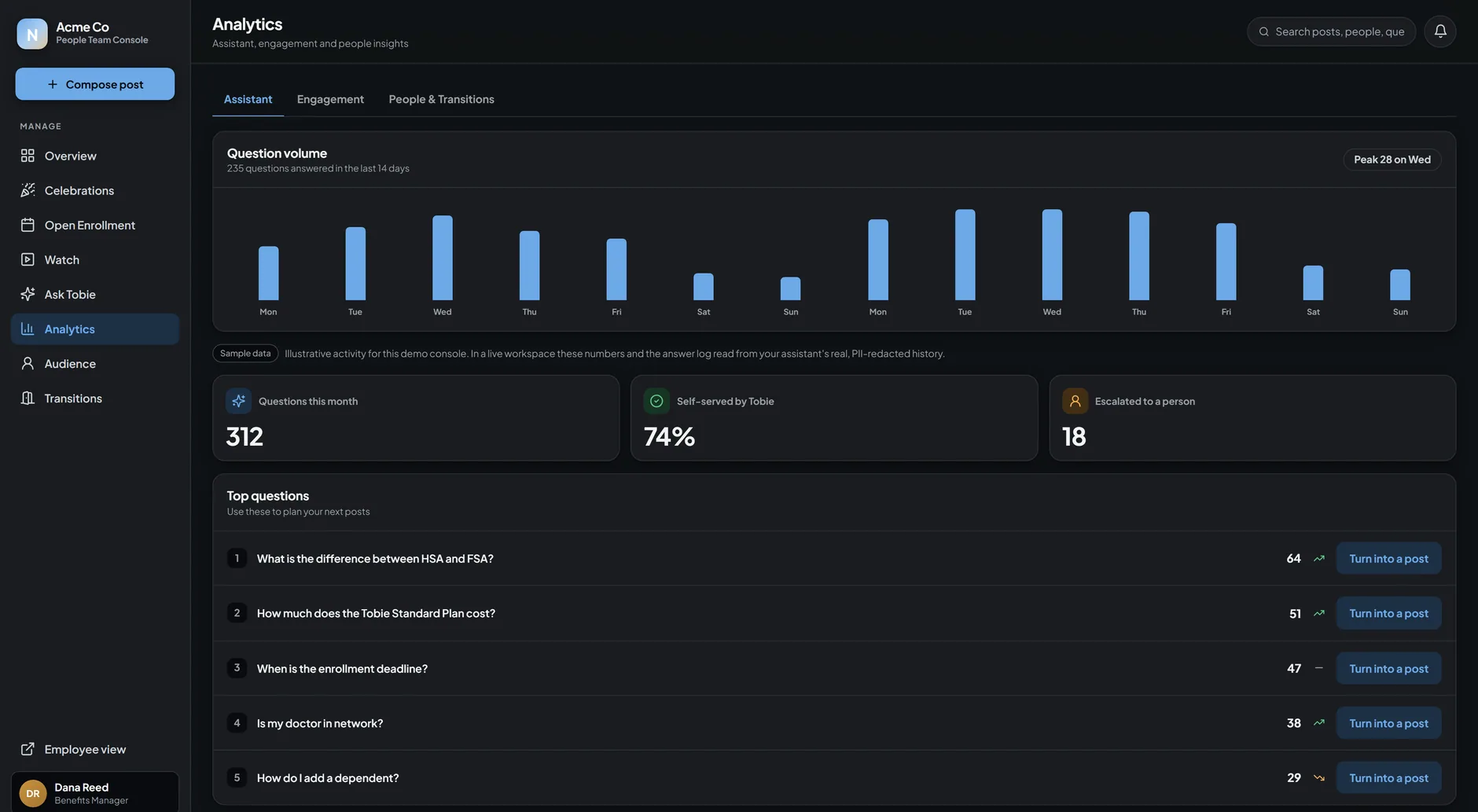 Question analytics in the Tobie HR dashboard: how many questions people ask, how many go to a person, and the top questions