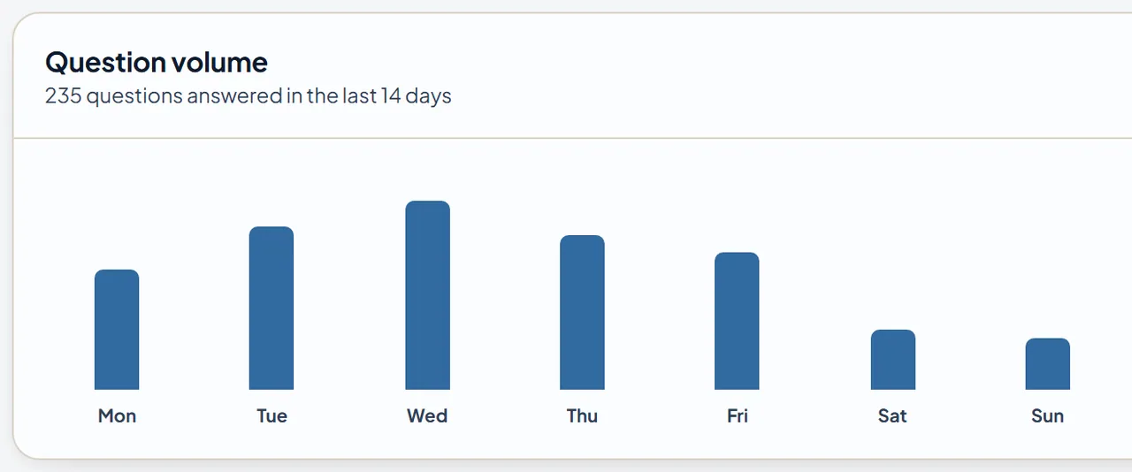 The first week of the question volume chart in the HR dashboard’s analytics view, which counts 235 questions answered over 14 days, one bar per day