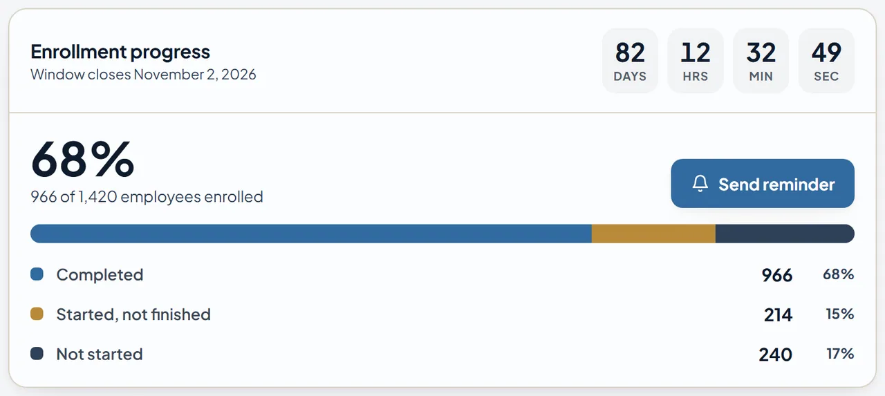 The enrollment progress card in the HR dashboard’s open-enrollment view: 68 percent of employees enrolled, split into completed, started but not finished, and not started, with a Send reminder button